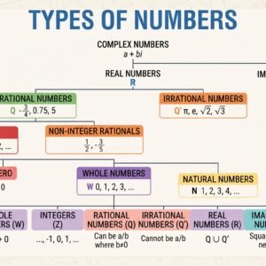 Type of numbers