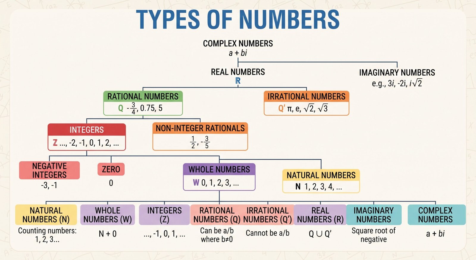 Year 9 Mathematics: Identify types of Number and Operations – Worksheets