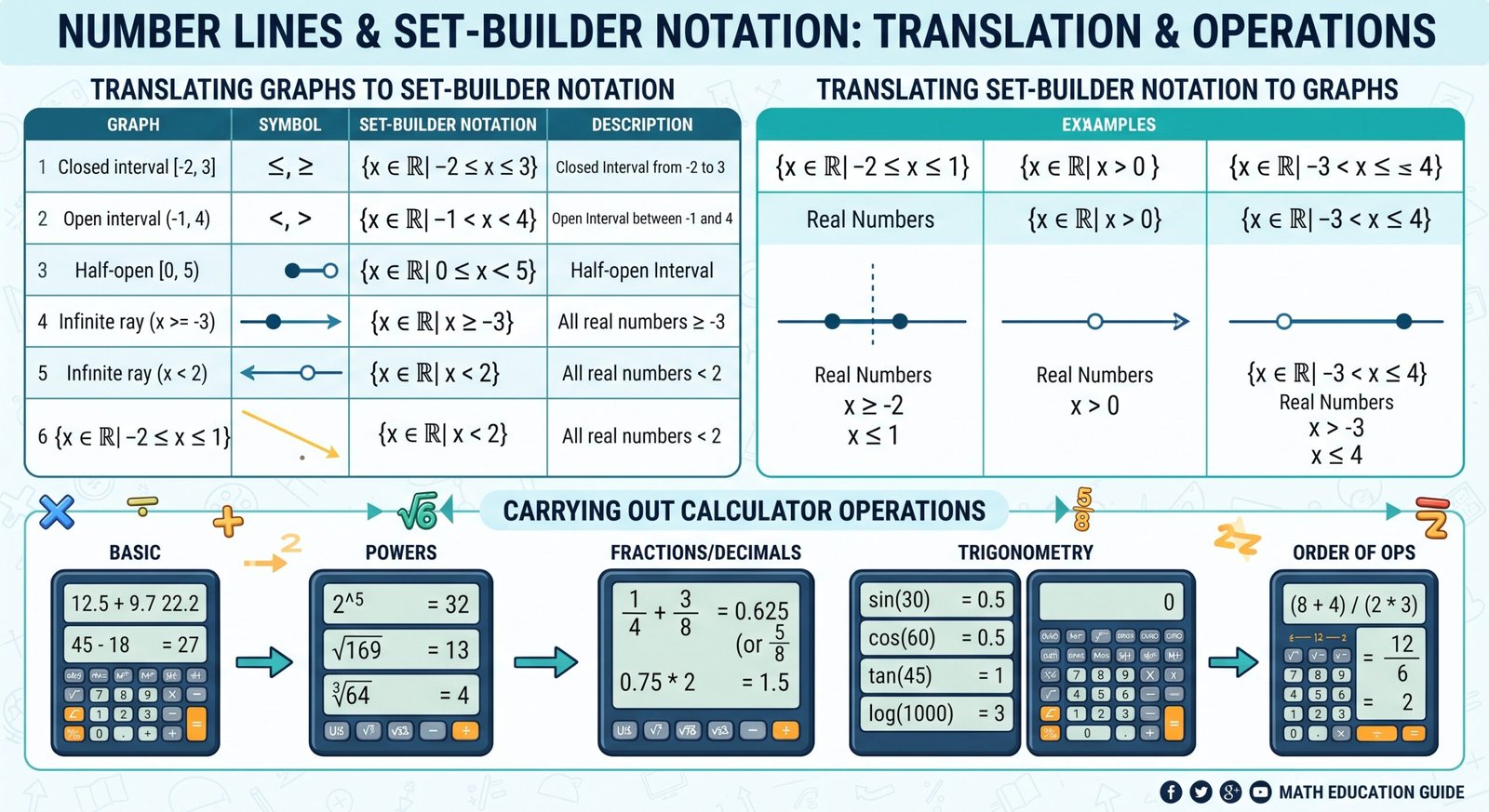 Year 9 Mathematics: Part 2: Describe number System & Evaluate numerical Expressions. – Video & Worksheets Walkthrough